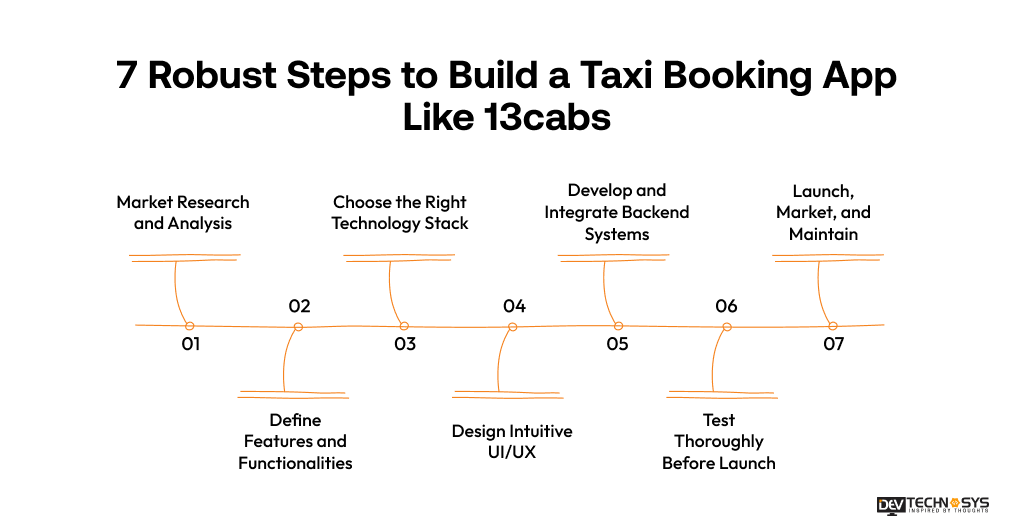 Steps to Build a Taxi Booking App Like 13cabs