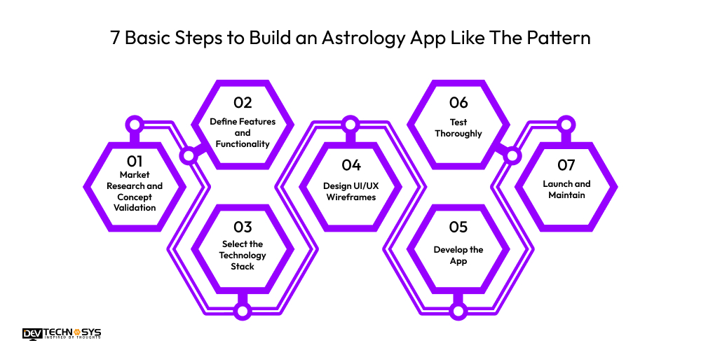 Steps to Build an Astrology App Like The Pattern