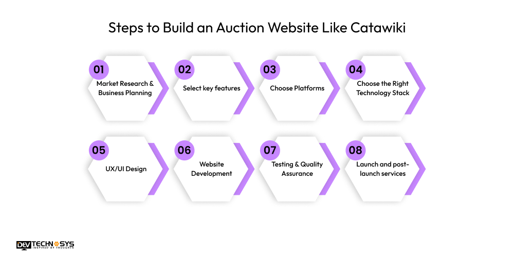 Steps to Build an Auction Website Like Catawiki