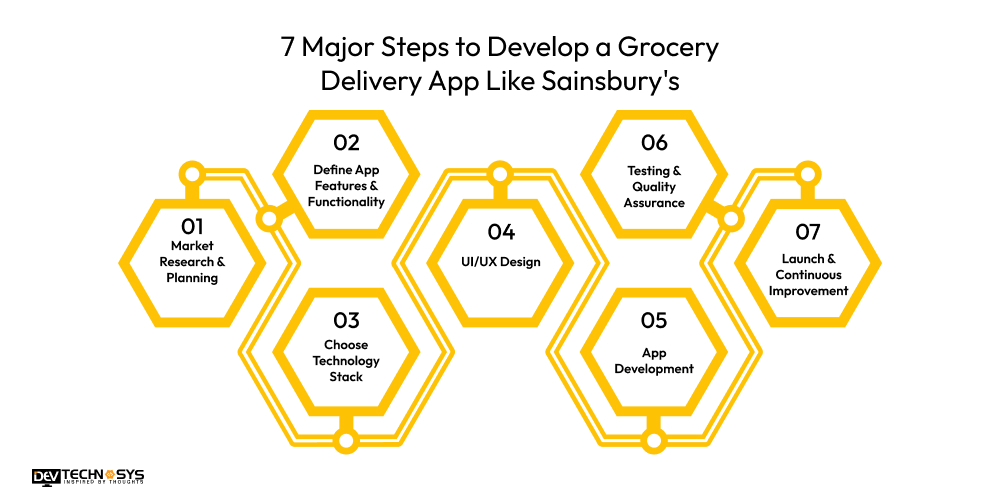 Steps to Develop a Grocery Delivery App Like Sainsbury's