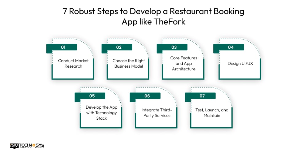 Steps to Develop a Restaurant Booking App like TheFork