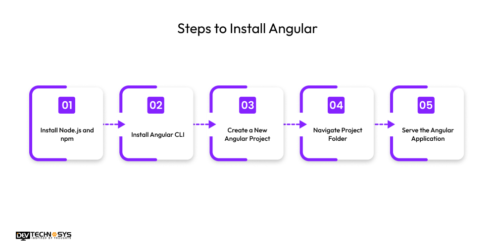 Steps to Install Angular