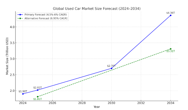 The Growing Car Buy & Sell Market