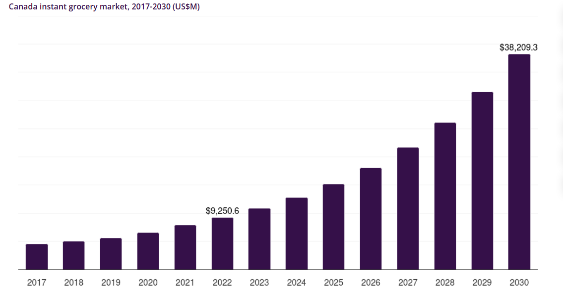 Trends and Growth Stats of the Grocery Dealing App Market