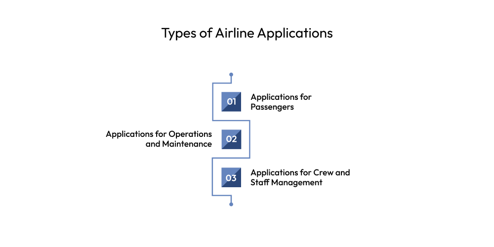 How To Develop An Airline App Like Ryanair In Europe? Dev Technosys Types of Airline Applications
