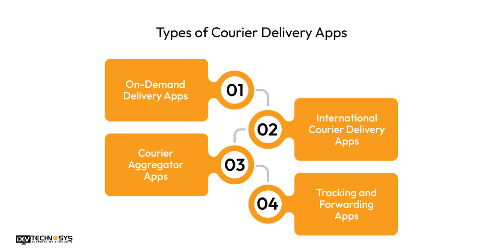 Types of Courier Delivery Apps