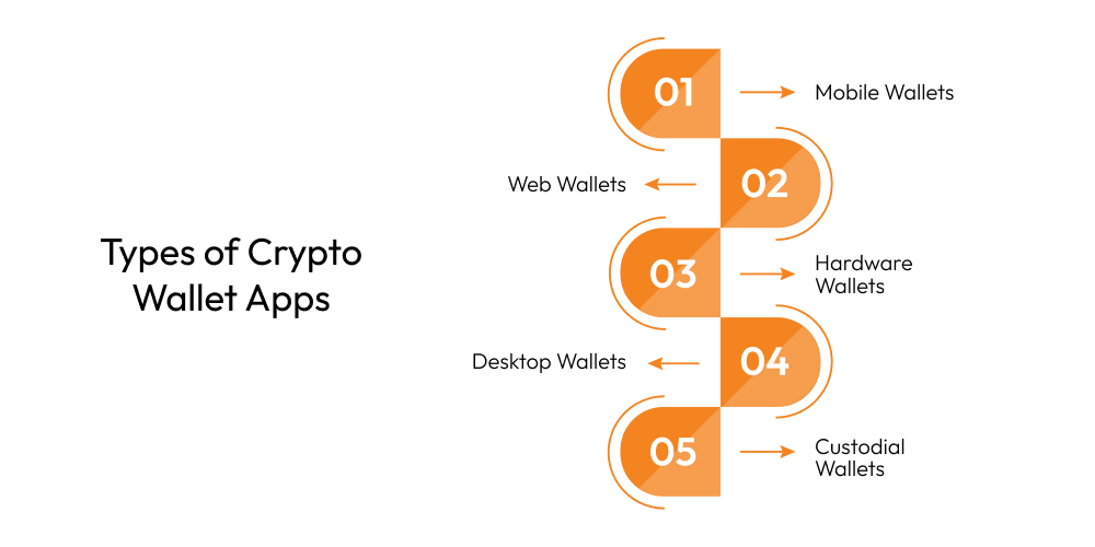Types of Crypto Wallet Apps