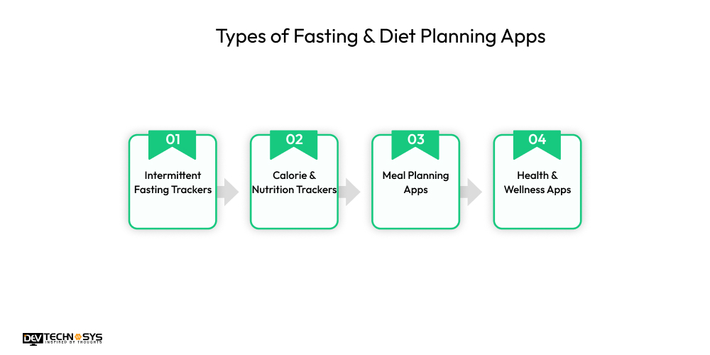 Build an App Like Fastic: Calorie Tracker and Intermittent Fasting Dev Technosys Types of Fasting & Diet Planning Apps
