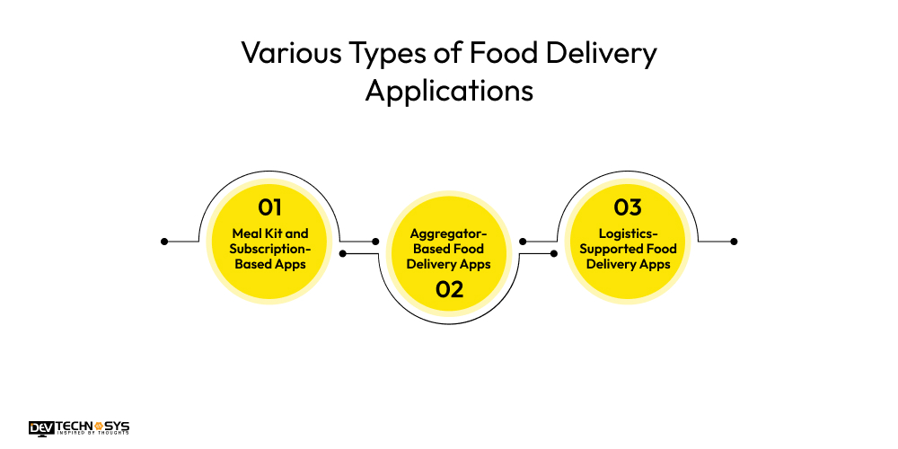 Types of Food Delivery Applications