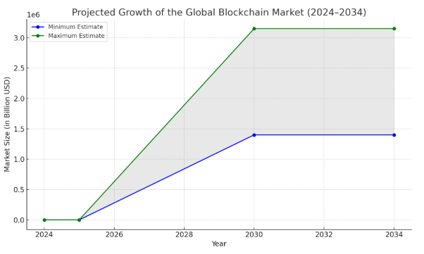 Understand the Blockchain Market