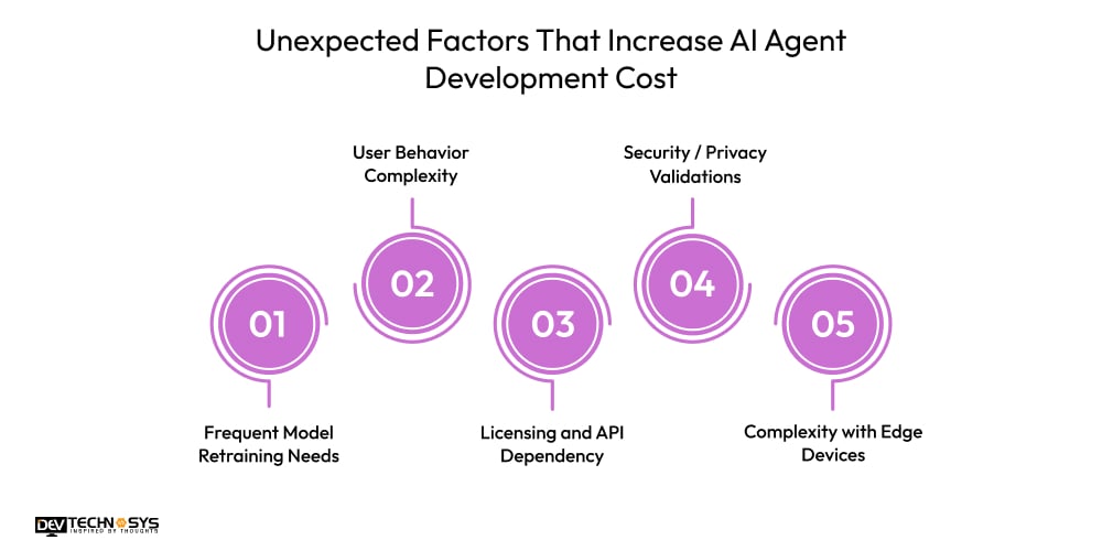 Unexpected Factors That Increase AI Agent Development Cost