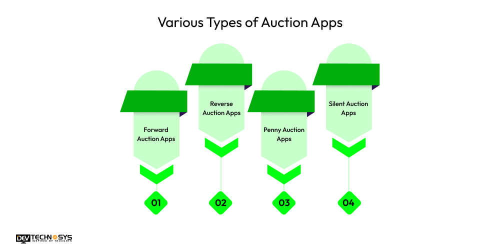 Various Types of Auction Apps