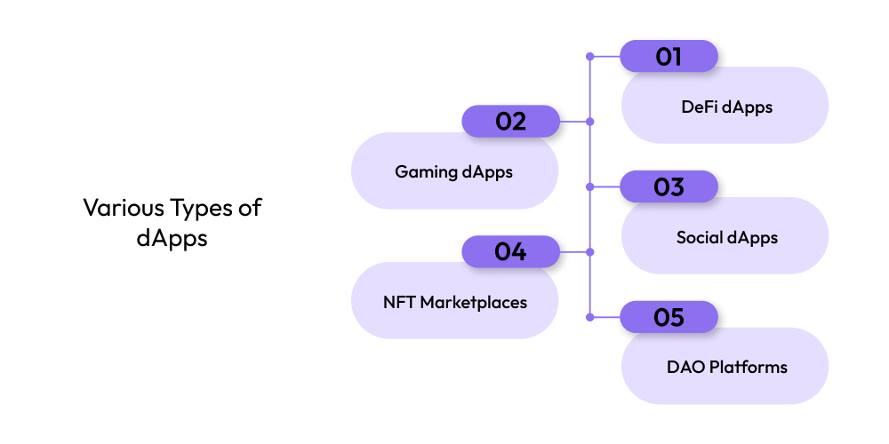 Various Types of dApps