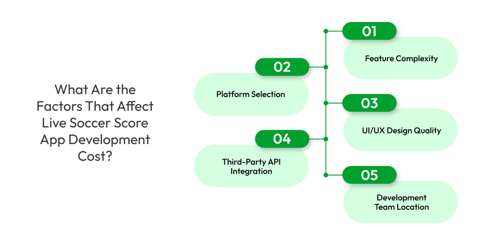 What Are the Factors That Affect Live Soccer Score App Development Cost