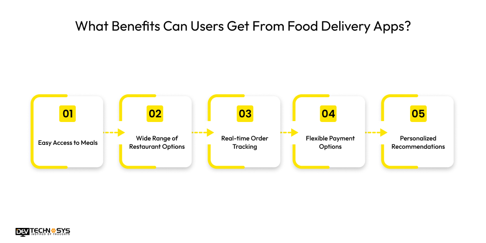 What Benefits Can Users Get From Food Delivery Apps