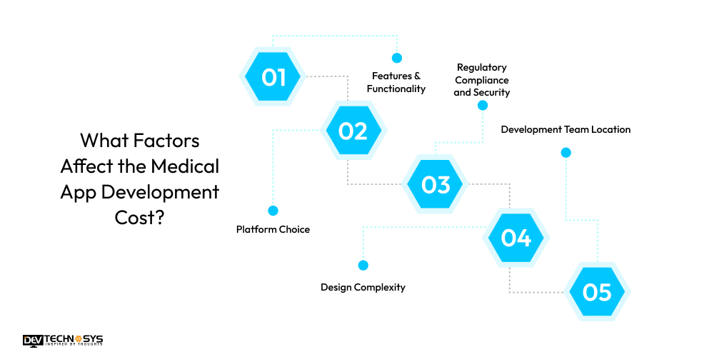What Factors Affect the Medical App Development Cost