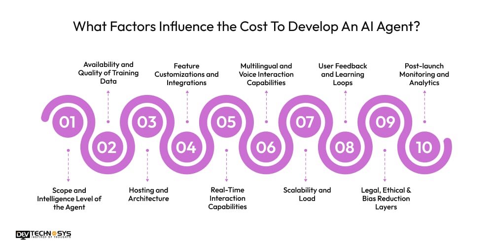 What Factors Influence the Cost To Develop An AI Agent​