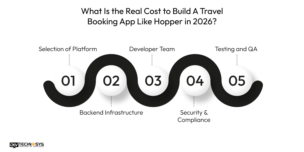 What Is the Real Cost to Build A Travel Booking App Like Hopper in 2026