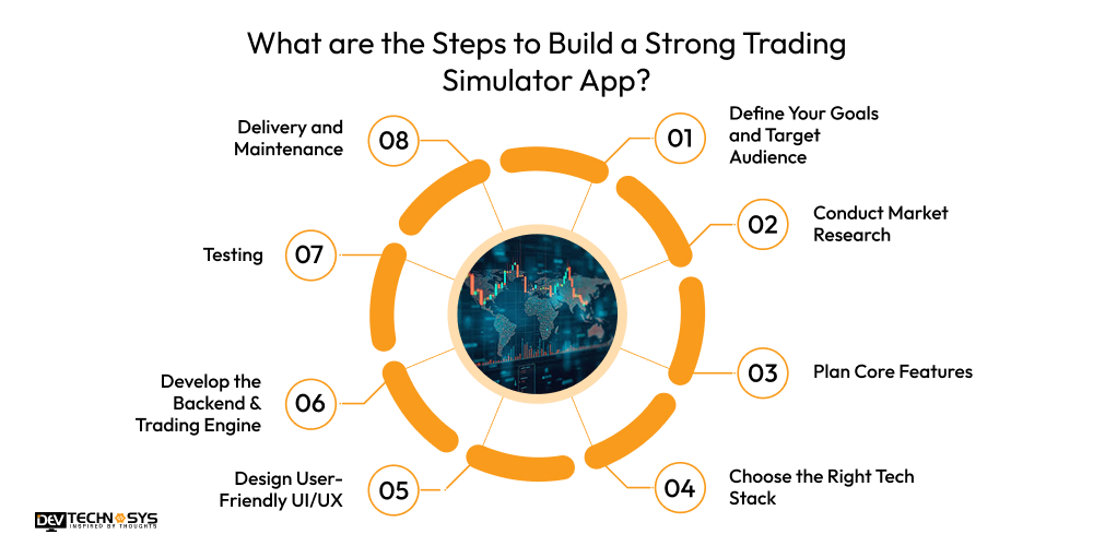 What are the Steps to Build a Strong Trading Simulator App