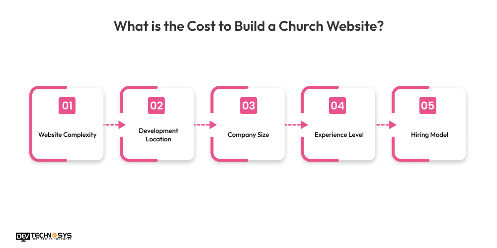 How to Build a Church Website? Dev Technosys What is the Cost to Build a Church Website