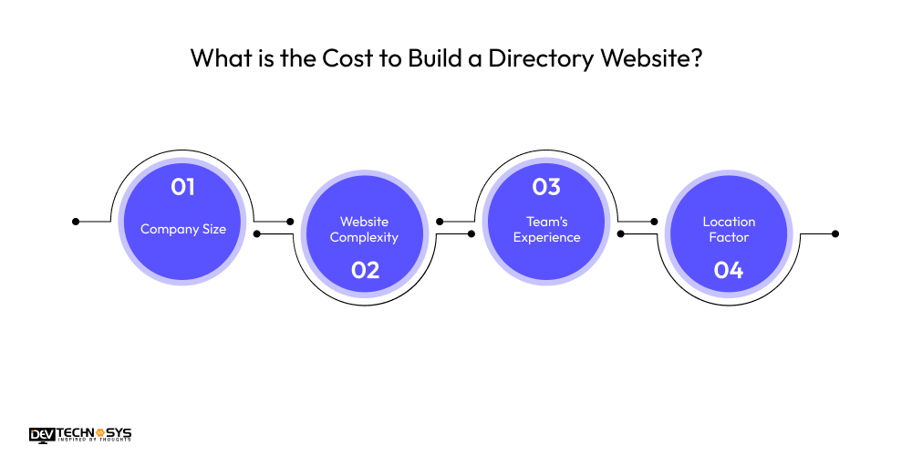 What is the Cost to Build a Directory Website