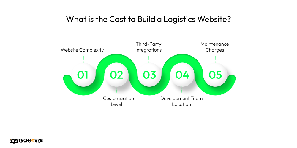 Website Development for the Transportation Industry: An Ultimate Guide Dev Technosys What is the Cost to Build a Logistics Website