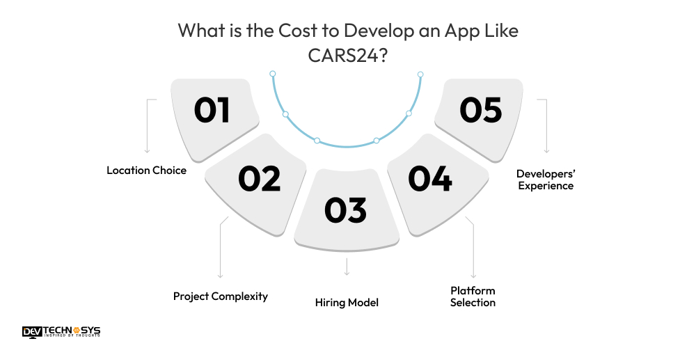What is the Cost to Develop an App Like CARS24