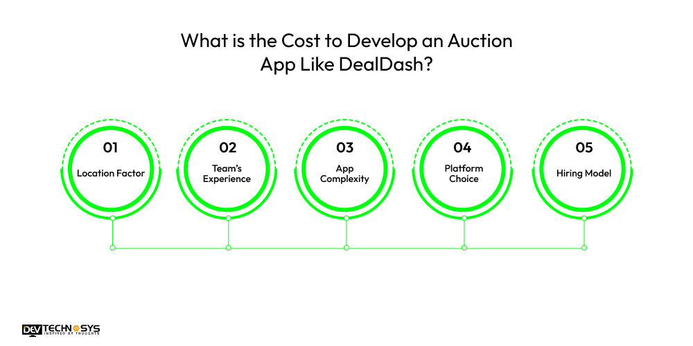 What is the Cost to Develop an Auction App Like DealDash