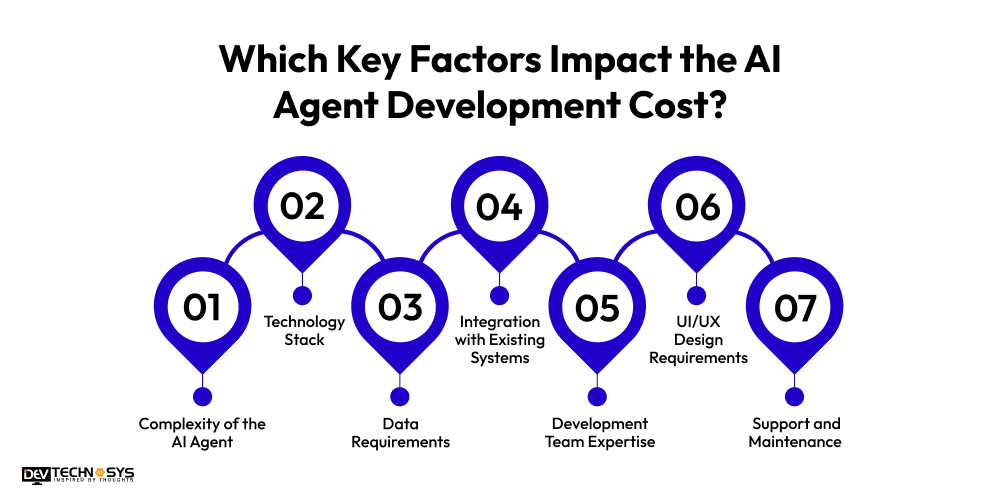 Which Key Factors Impact the AI Agent Development Cost