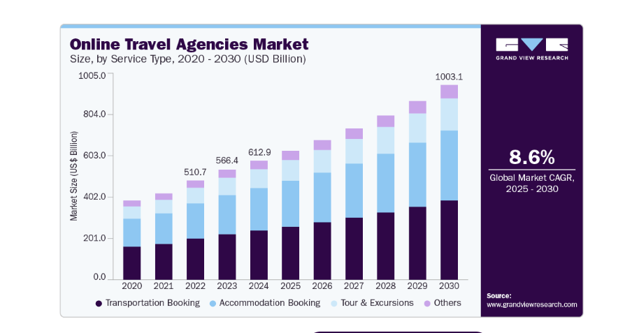 Why Are Travel Booking Apps Experiencing Explosive Market Growth?