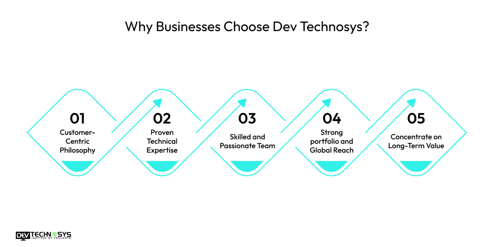 How Dev Technosys Stands Out in the Competitive IT Industry? Dev Technosys Why Businesses Choose Dev Technosys