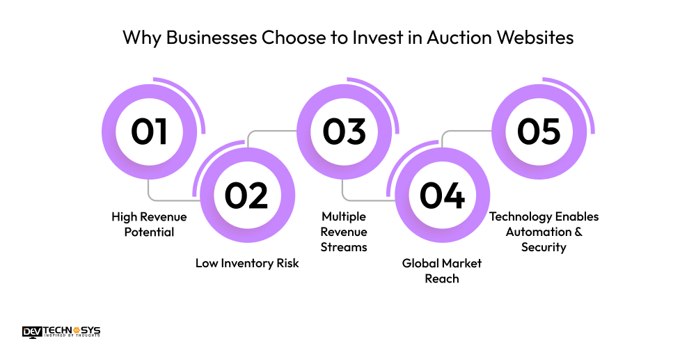 Why Businesses Choose to Invest in Auction Websites
