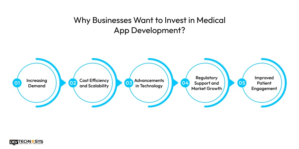Why Businesses Want to Invest in Medical App Development