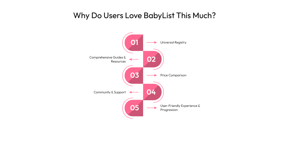 How to Develop an App Like BabyList: Features, Tech Stack & Cost Dev Technosys Why Do Users Love BabyList This Much