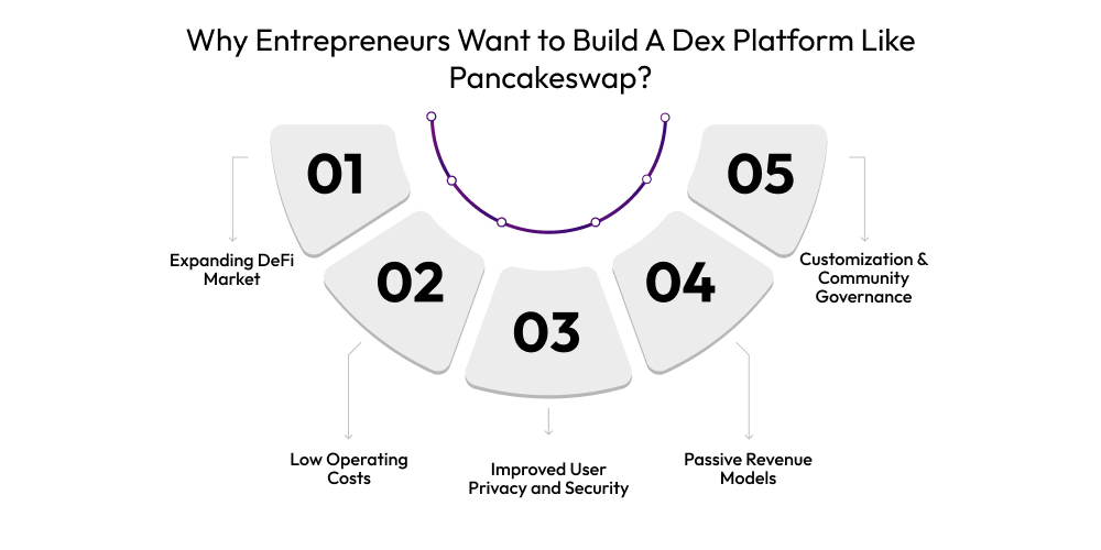 How To Build A Dex Platform Like Pancakeswap? Dev Technosys Why Entrepreneurs Want to Build A Dex Platform Like Pancakeswap