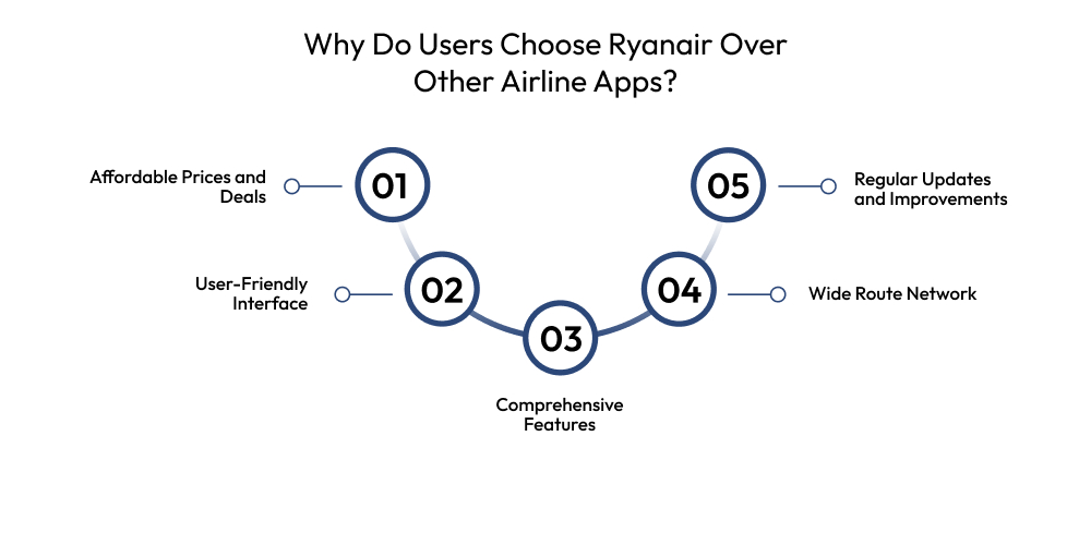 How To Develop An Airline App Like Ryanair In Europe? Dev Technosys Why Entrepreneurs Want to Invest in Airline App Development
