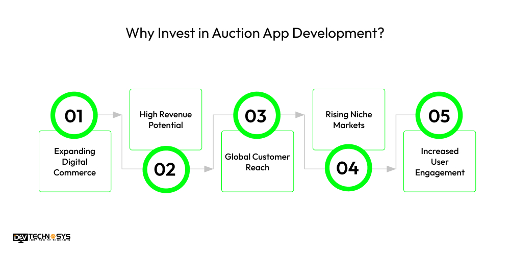 Why Invest in Auction App Development