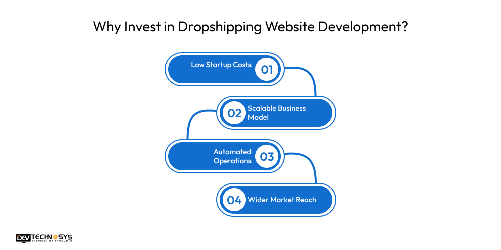 Why Invest in Dropshipping Website Development