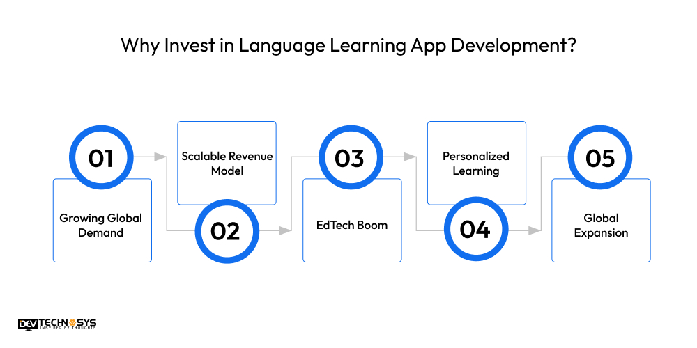 Why Invest in Language Learning App Development