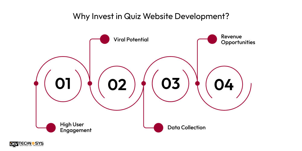Why Invest in Quiz Website Development