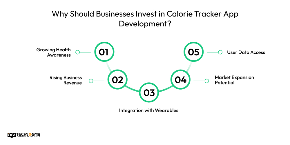 Why Should Businesses Invest in Calorie Tracker App