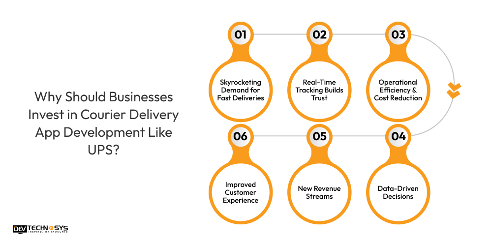 Why Should Businesses Invest in Courier Delivery App Development Like UPS