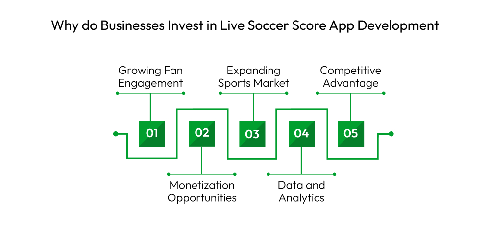 Why do Businesses Invest in Live Soccer Score App Development