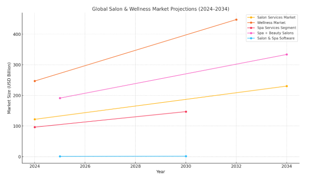 Worldwide Salon and Wellness Market