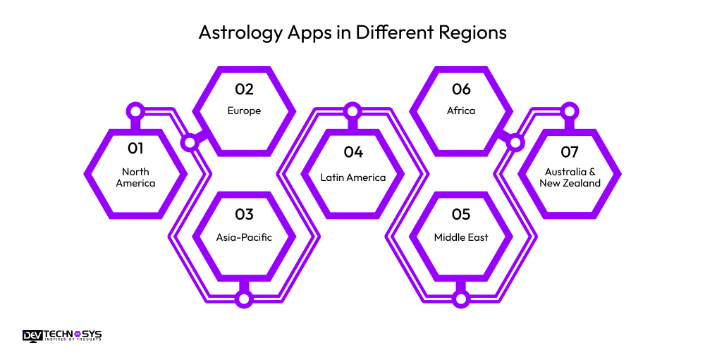 astrology apps in different regions