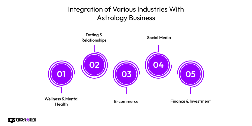 integration of various industries with astrology business