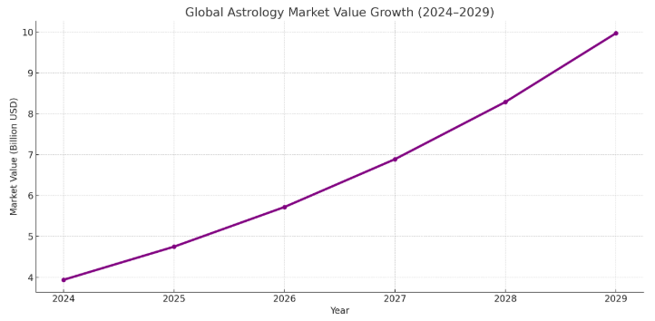 marketstat for astrology