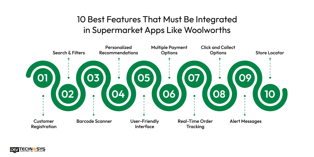 10 Best Features That Must Be Integrated in Supermarket Apps Like Woolworths