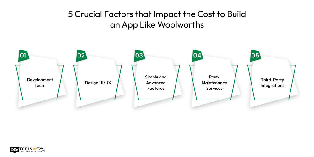 5 Crucial Factors that Impact the Cost to Build an App Like Woolworths