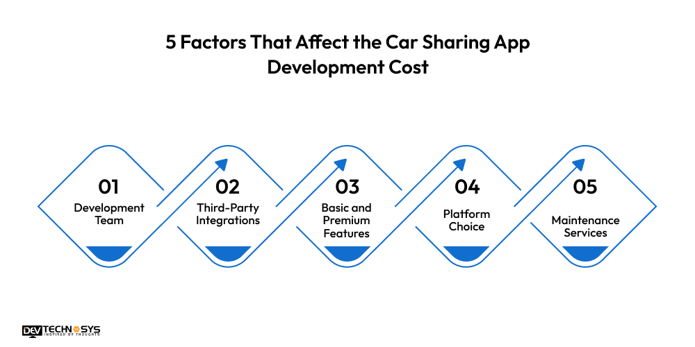 How to Develop a Car Sharing App Like SnappCar? Dev Technosys 5 Factors That Affect the Car Sharing App Development Cost